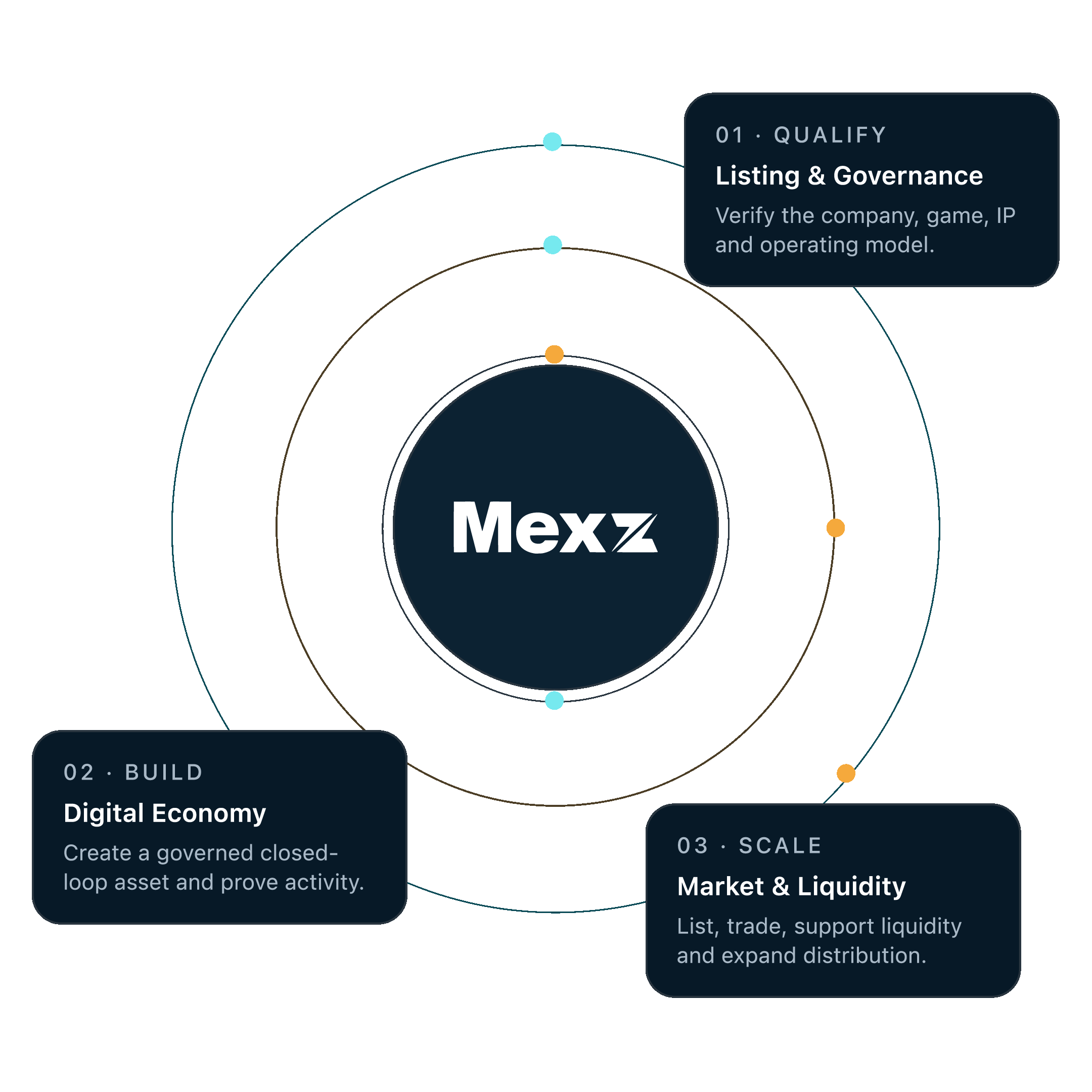 MEXZ gaming digital asset ecosystem visualization